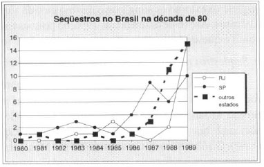 Fonte: Public security and kidnappings in Rio de Janeiro (1995-1996)